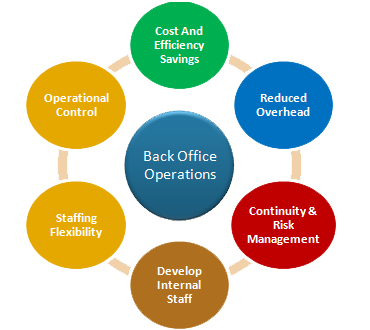 Free Flow (Back Office App)