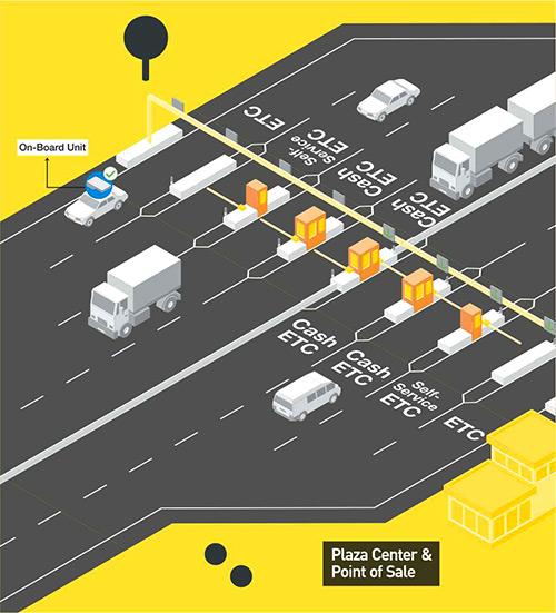 Electronic Toll Collection System
